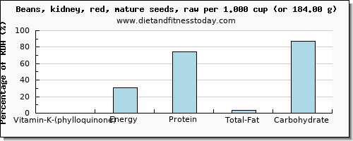 vitamin k (phylloquinone) and nutritional content in vitamin k in kidney beans